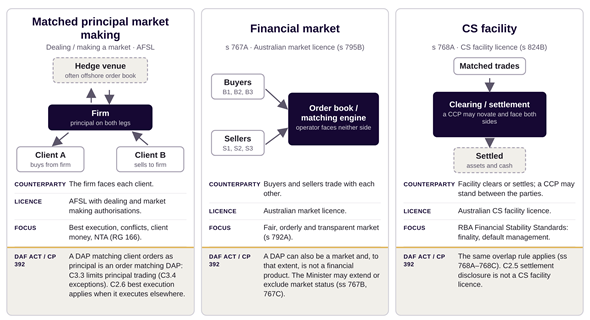 Figure 1. Matched principal market making compared with market and CS facility licensing.